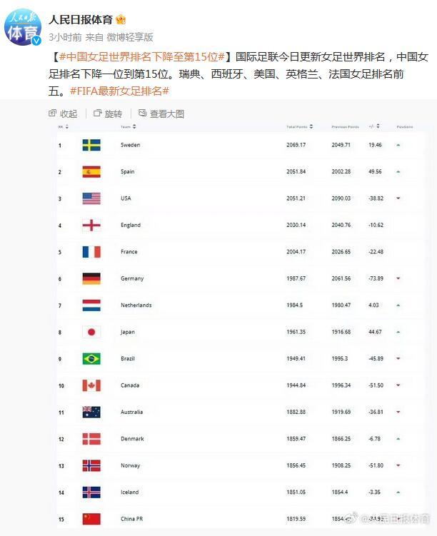 女足最新世界排名：中國女足下降至第15位