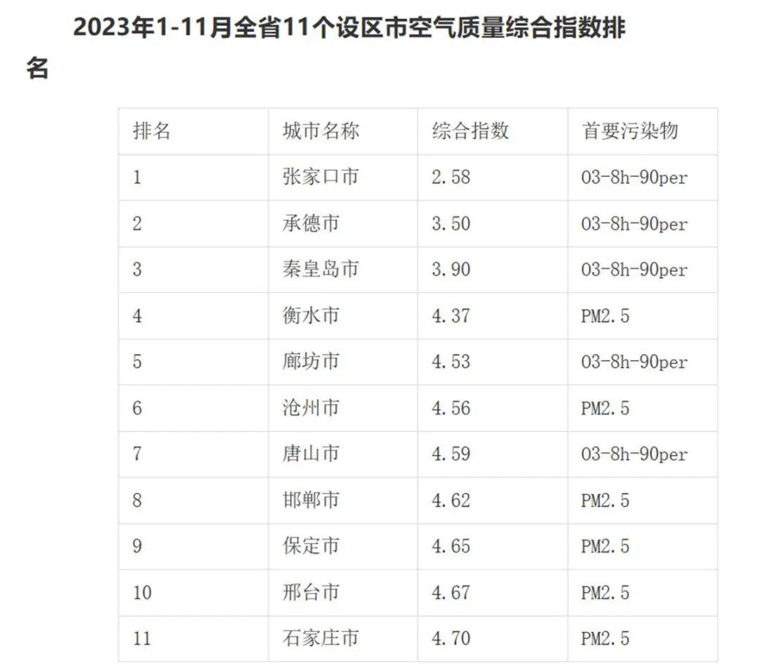 沒霧霾爲何將重污染天氣預警升級爲紅色，石家莊環境局回應