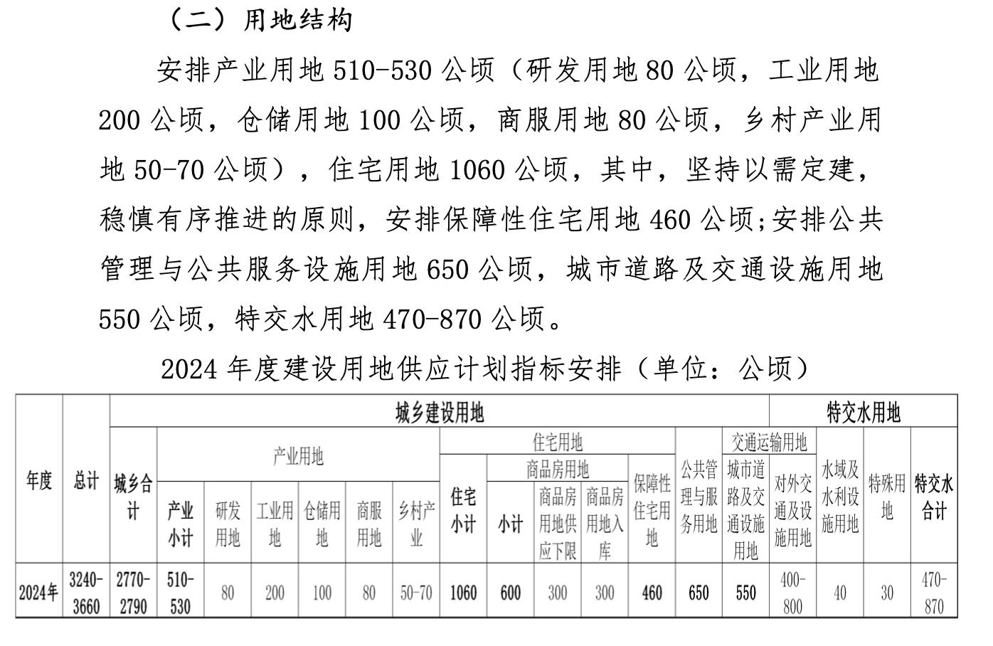 北京：2024年計劃安排住宅用地1060公頃 保障性住宅用地佔460公頃