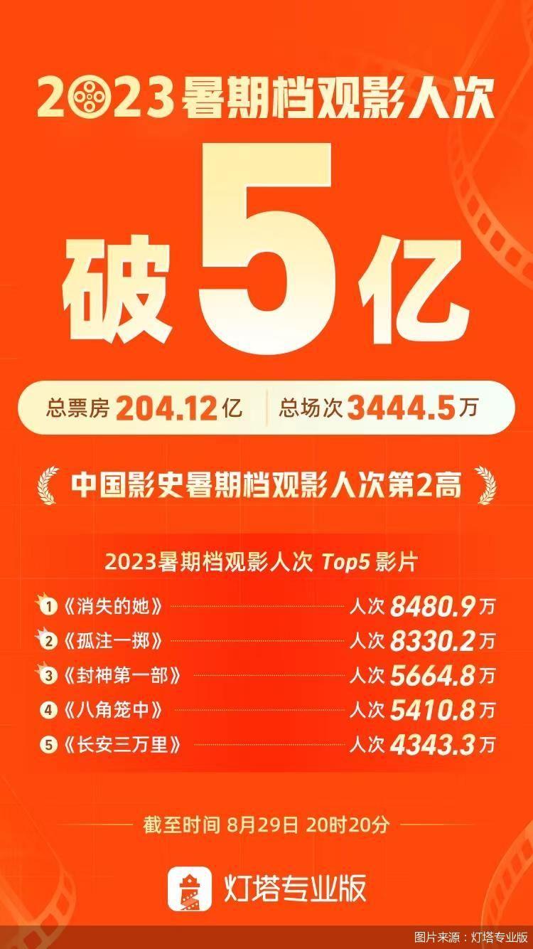 2023暑期檔觀影人次破5億