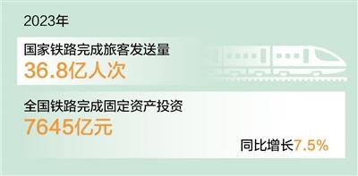 2023年國家鐵路發送旅客36.8億人次