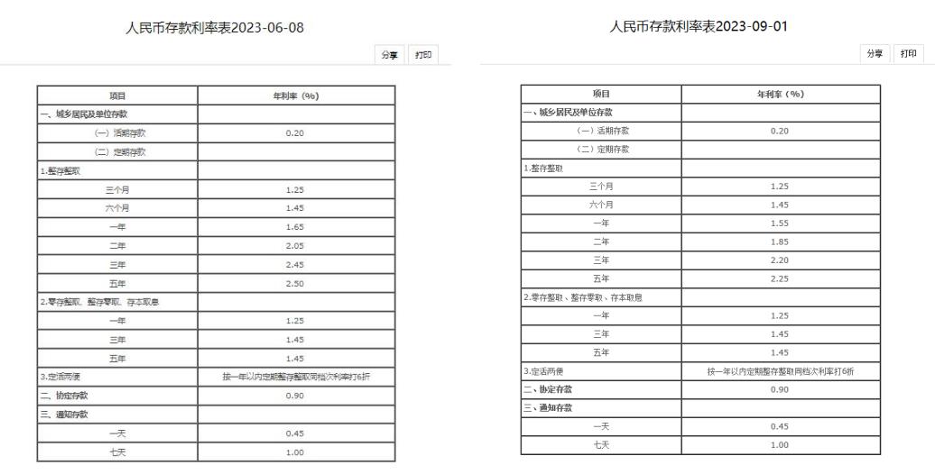下調存款利率！18家銀行集體官宣