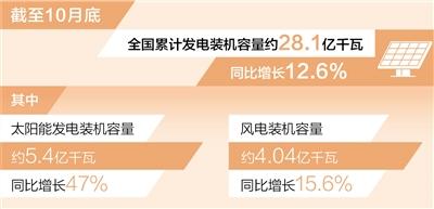 風電裝機容量已超4億千瓦（新數據 新看點）