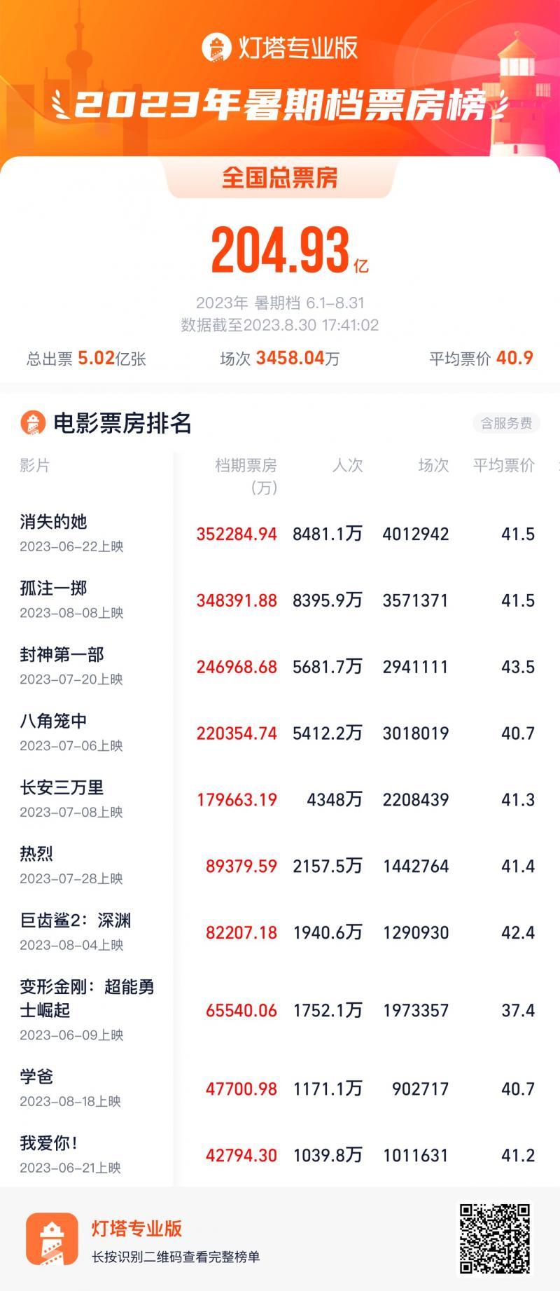 2023暑期檔收官 爆款頻出成爲“史上最強”
