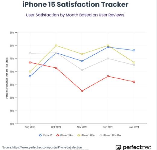 iPhone 15 Pro用戶滿意度下滑，續航問題成最大槽點
