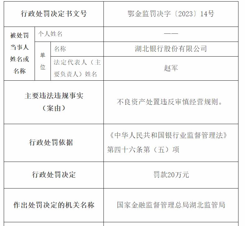 因不良資產處置違反審慎經營規則，湖北銀行被罰