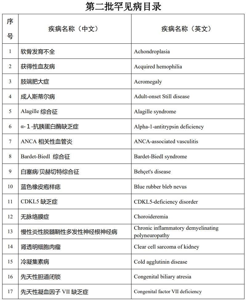 國家衛健委發佈《第二批罕見病目錄》