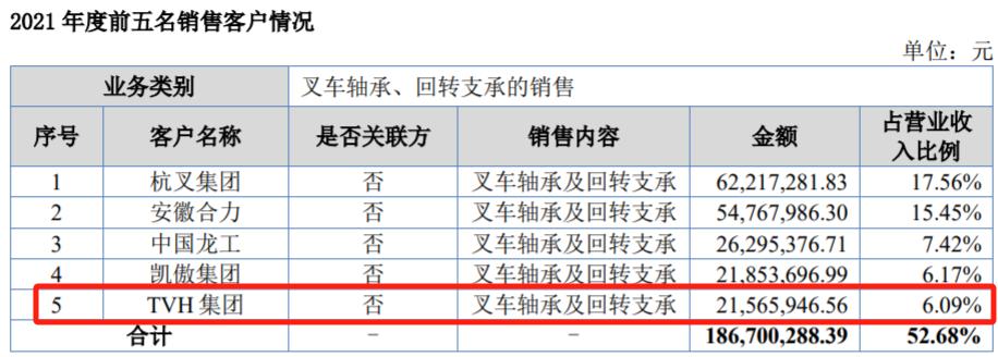 萬達軸承銷售收入數據存疑，現有產能數據披露存在矛盾