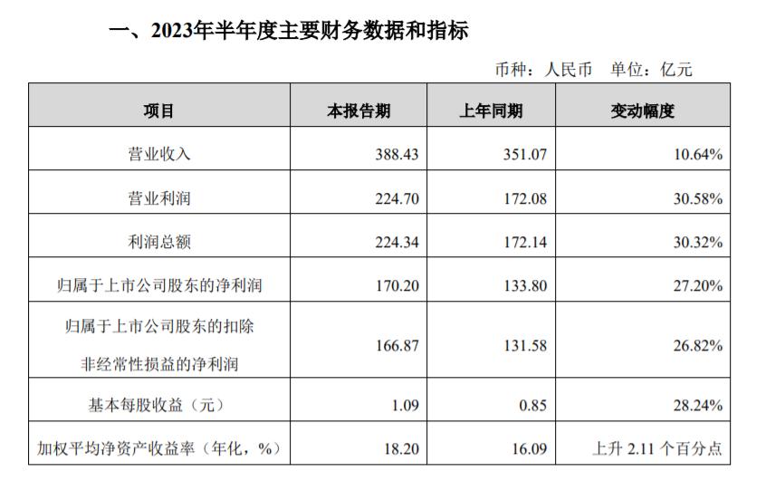 江蘇銀行發佈業績快報：上半年營收、淨利潤實現雙位數增長