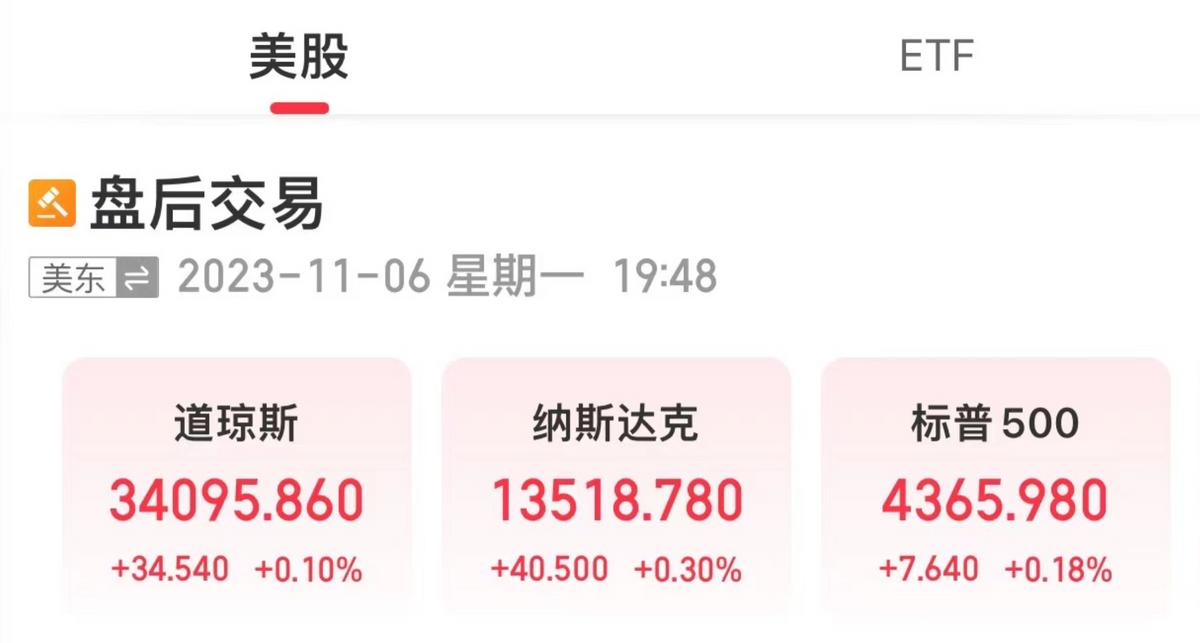 美三大股指小幅收漲，熱門中概股漲跌不一