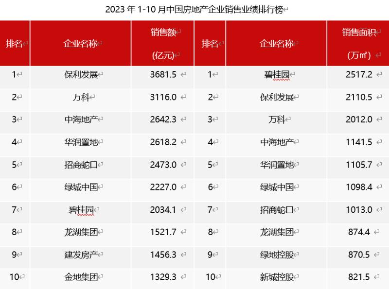 百強房企前十月成績單出爐：“保萬”銷售破三千億，十強競爭激烈