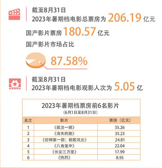 2023年電影暑期檔創造多項新紀錄——中國電影發展勢頭強勁（堅持“兩創” 鑄就輝煌）