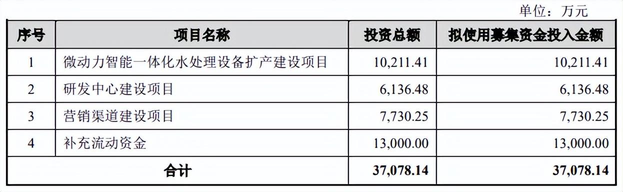 舜禹股份:水務行業高端裝備製造和引領節能低碳新變革 核心技術突出業績穩增