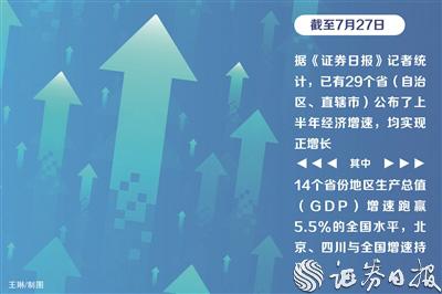 29個省份經濟半年報出爐 近半數跑贏全國增速