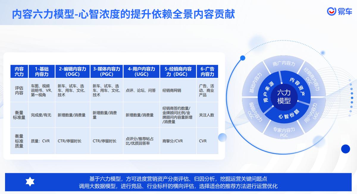 創新數字化營銷新模式 激活汽車消費引擎——易車打造車企營銷資產智慧管家“易智營”