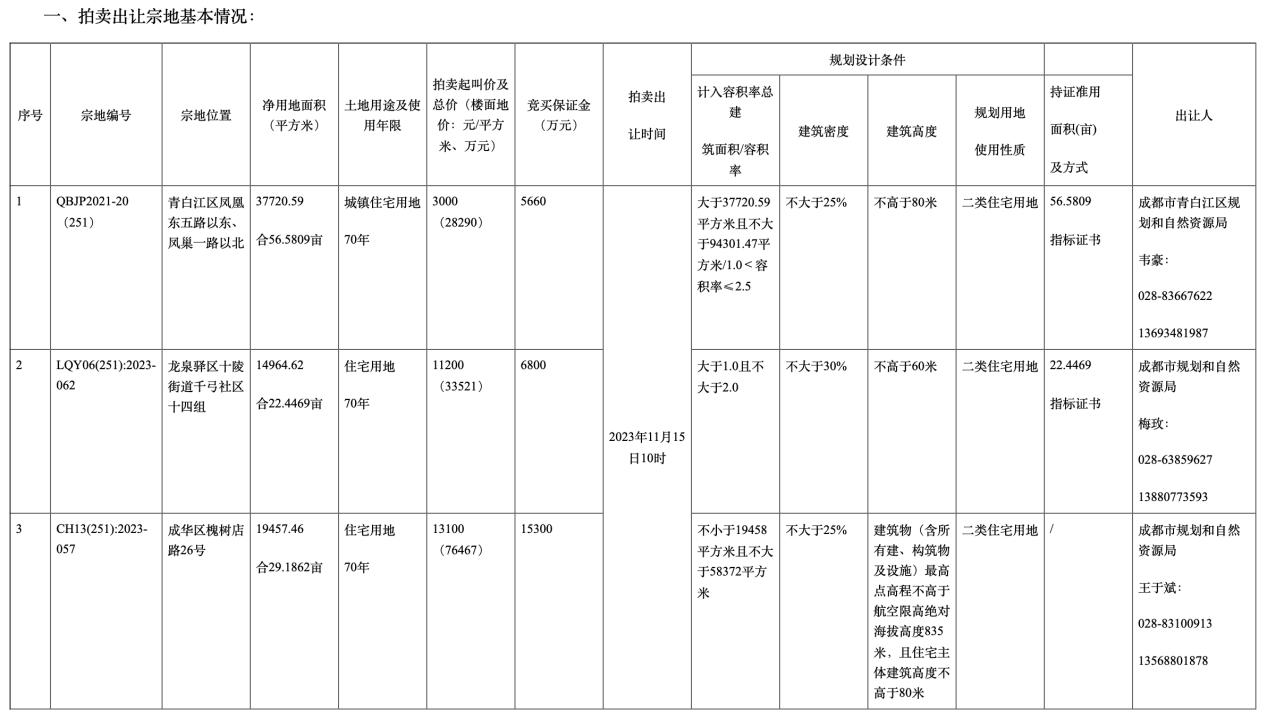 成都51.33億元掛牌7宗涉宅地 取消地價上限實行“價高者得”
