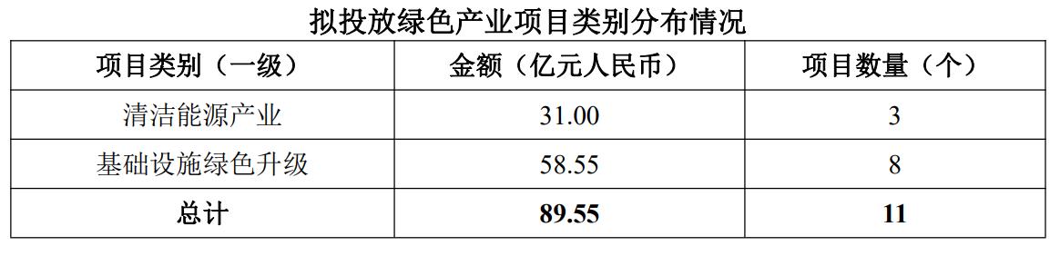 青島銀行發行80億元綠色金融債券