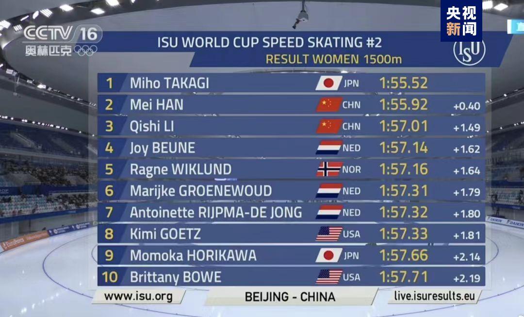 中國選手在速度滑冰世界盃北京站比賽中摘得女子1500米銀牌、銅牌