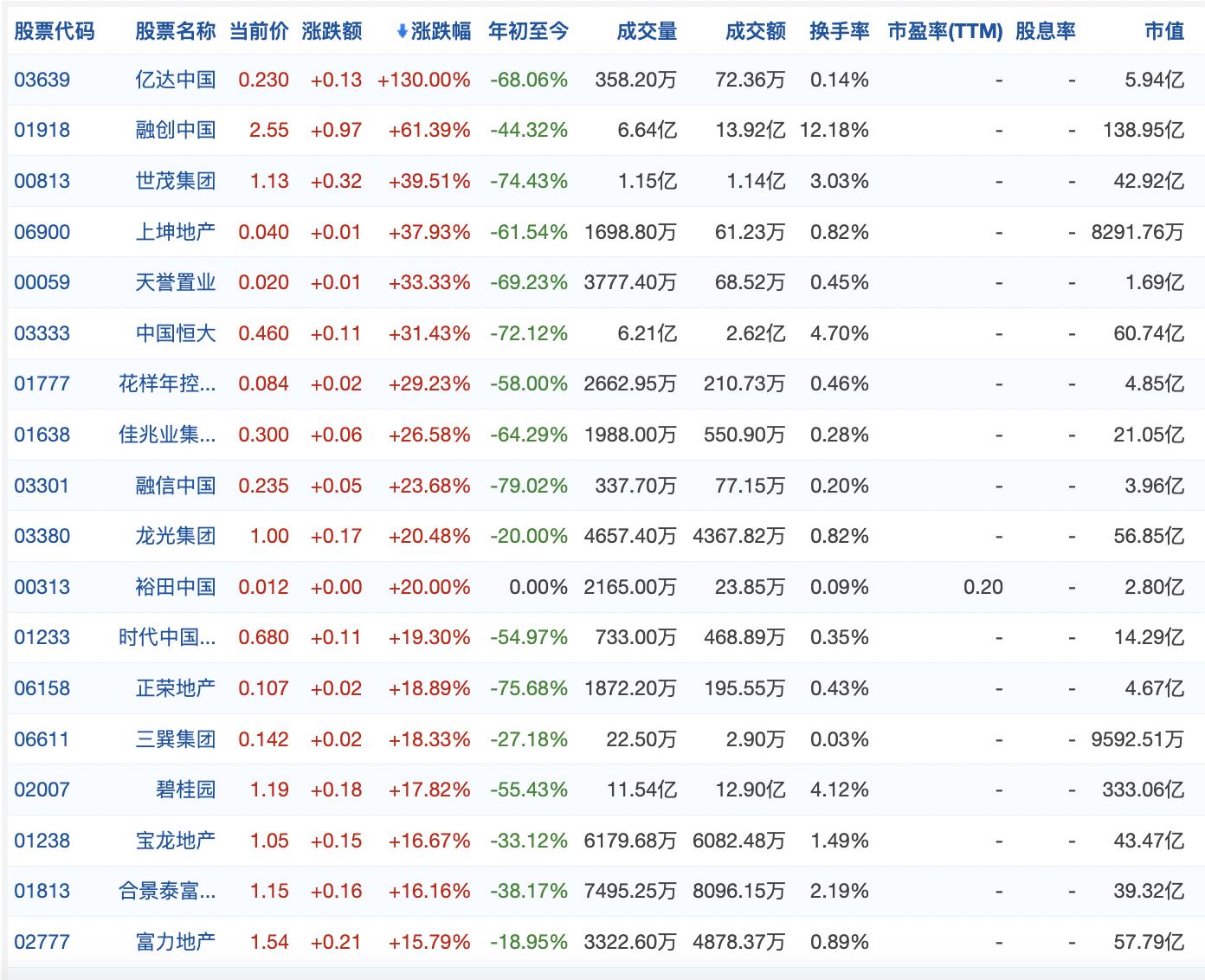 政策利好刺激，港股地產板塊逆勢走強，融創3天漲了170%