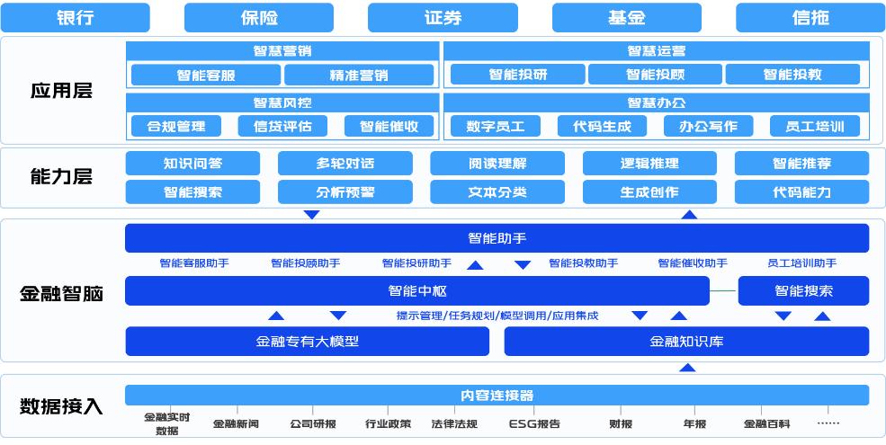 AI如何爲金融行業創造價值——360金融行業大模型智能化創新應用