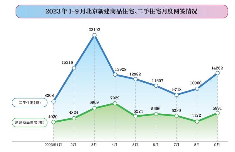 樓市新政40天｜北京：成交量衝高回落，市場期待更多政策落地