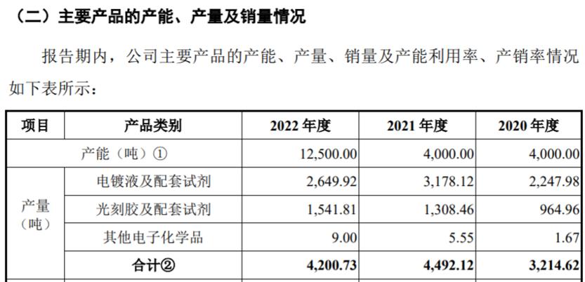 艾森股份產能數據異常，募投項目總投資額與子公司規模不符