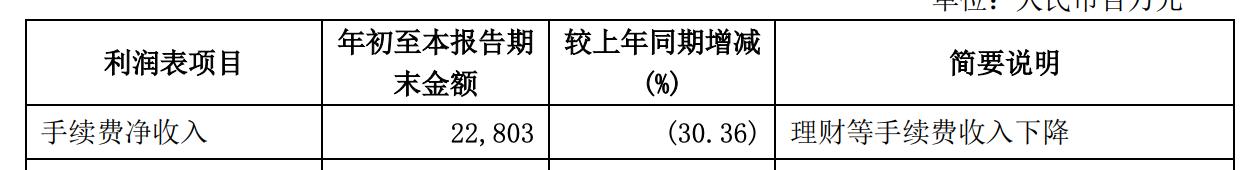 興業銀行前三季度歸母淨利同比下滑超9%，理財等手續費收入下降