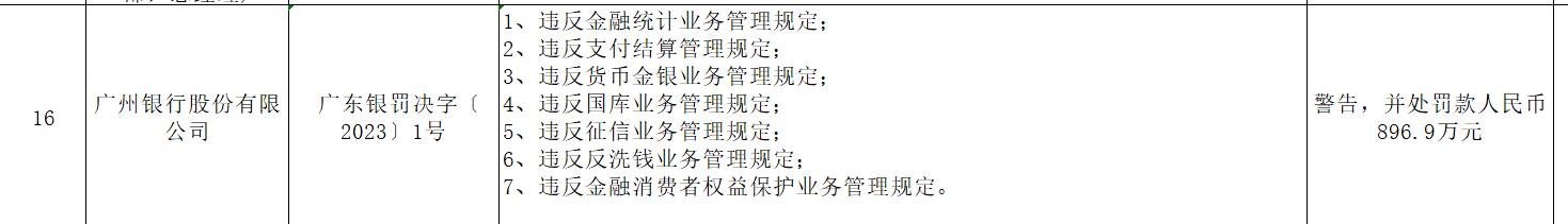廣州銀行被罰近900萬，違反金融消費者權益保護業務管理規定等