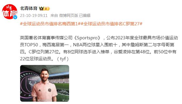 全球最具市場價值運動員排名 梅西高居第一