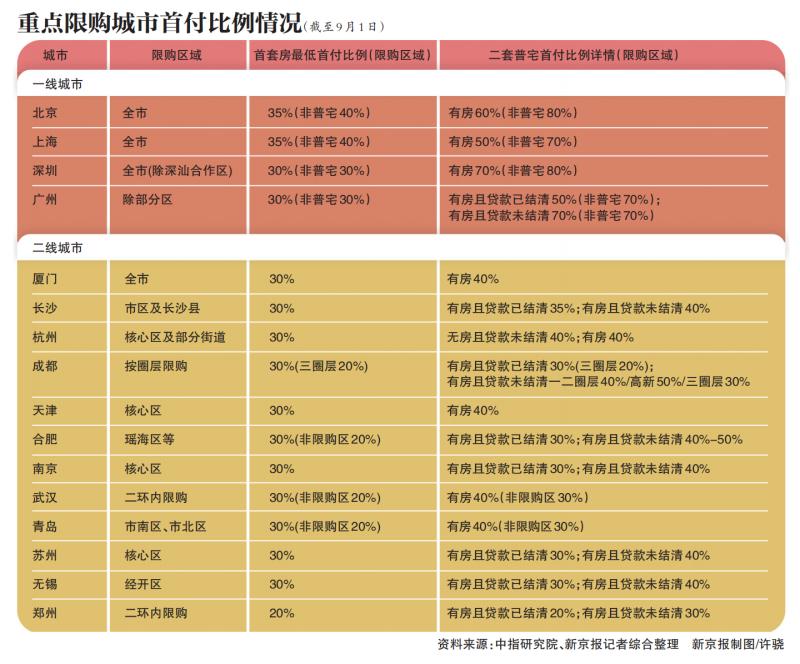 首付比調至歷史下限 購房門檻大降
