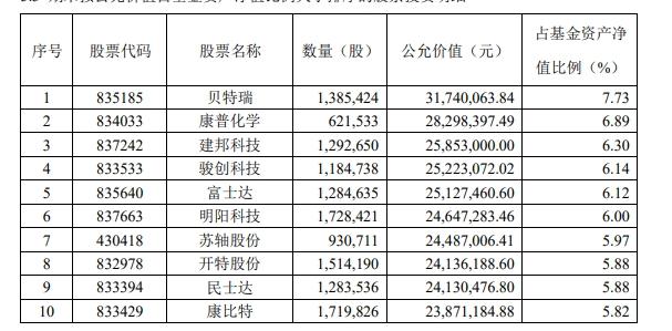 冠軍基金四季度“偏愛”什麼？顧鑫峯、黃海、崔宸龍最新調倉曝光