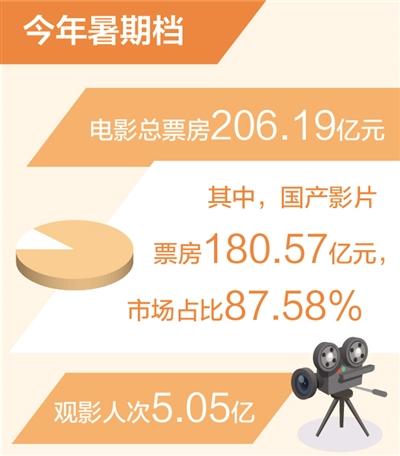 電影暑期檔票房達206.19億元（新數據 新看點） 刷新歷史同檔期最高紀錄