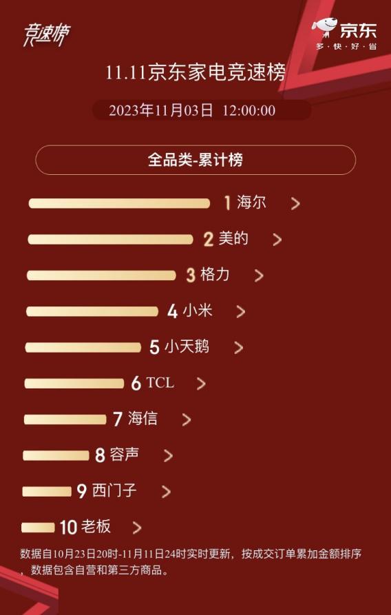 雙11京東競速榜發佈：海爾、美的、格力居全品類TOP3