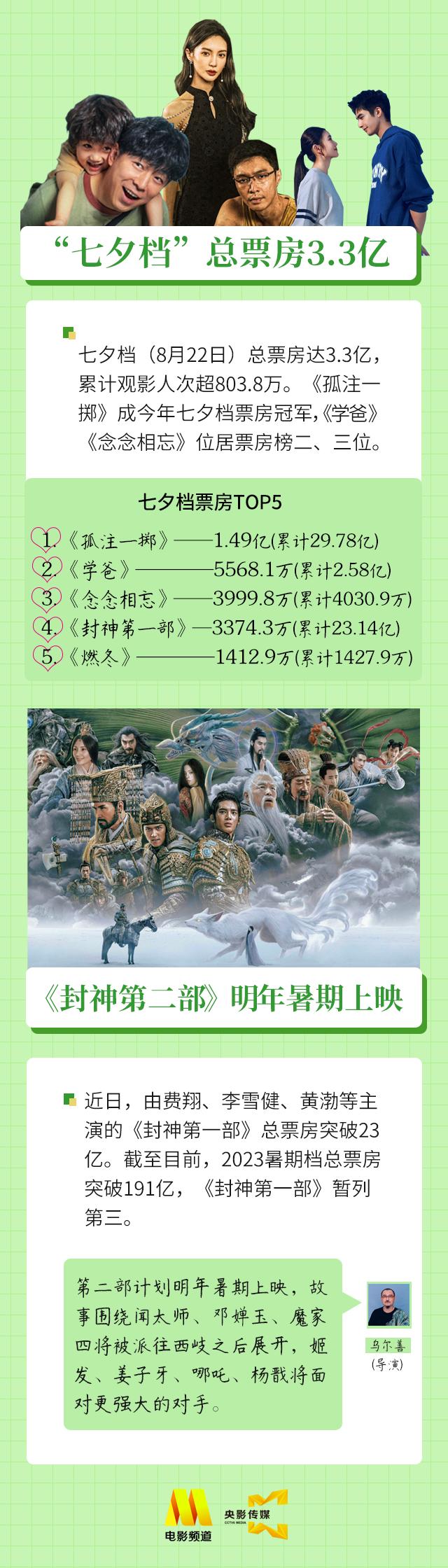 《封神第二部》定檔明年 張譯再演特工