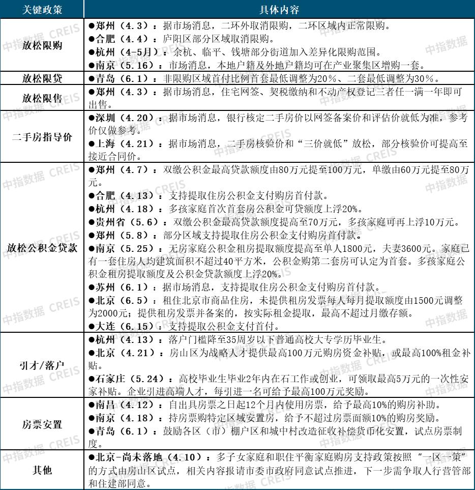 上半年超20城放鬆住房限購限售，報告：未來核心城市政策有望適度調整