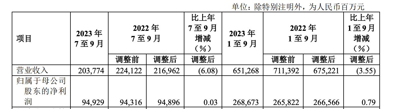五家國有行三季報已出爐，讓利實體經濟息差再收窄