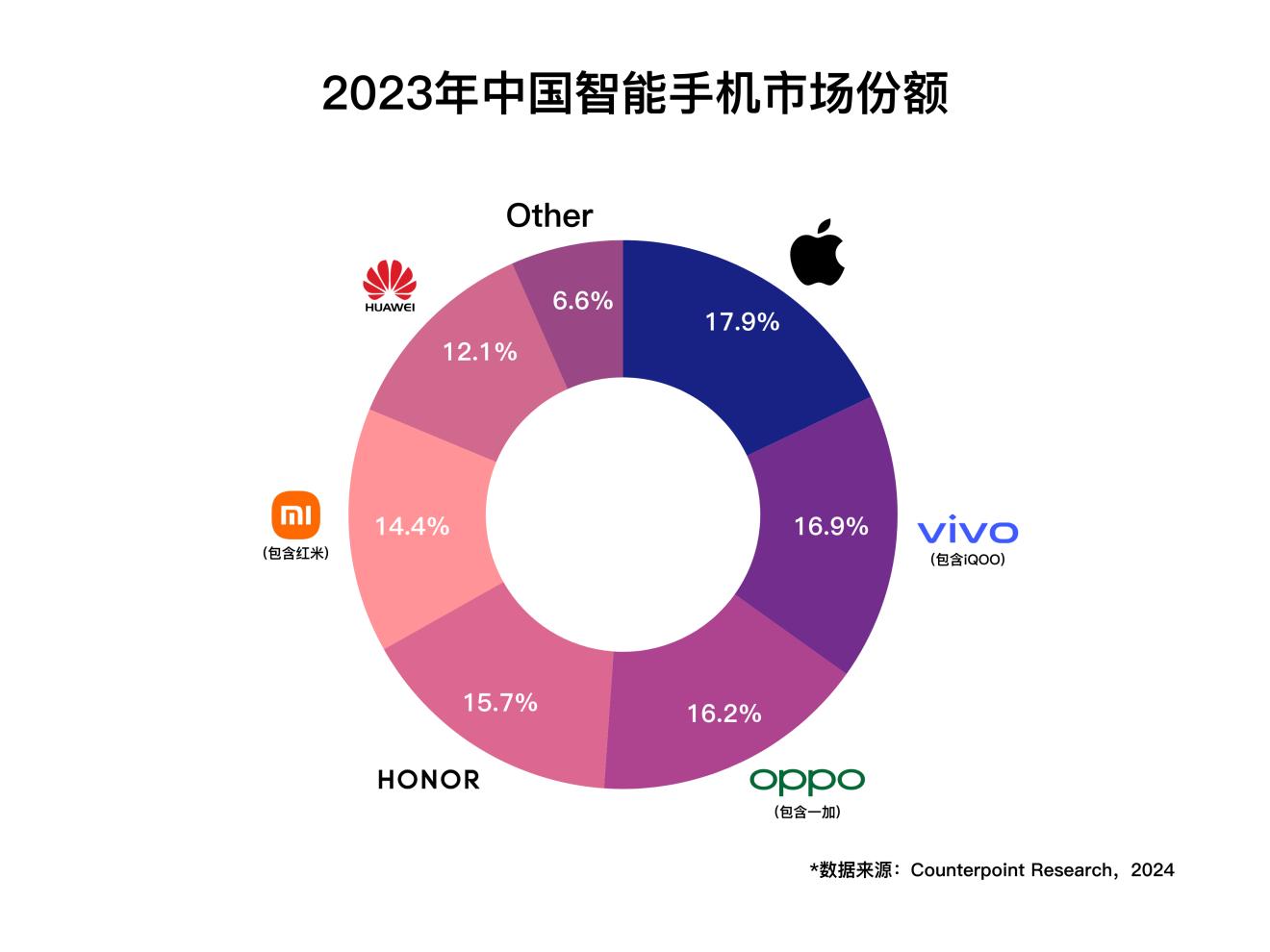 調研機構最新報告：vivo拿下2023年國產品牌銷量第一