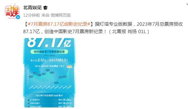 7月票房87.17億創影史紀錄