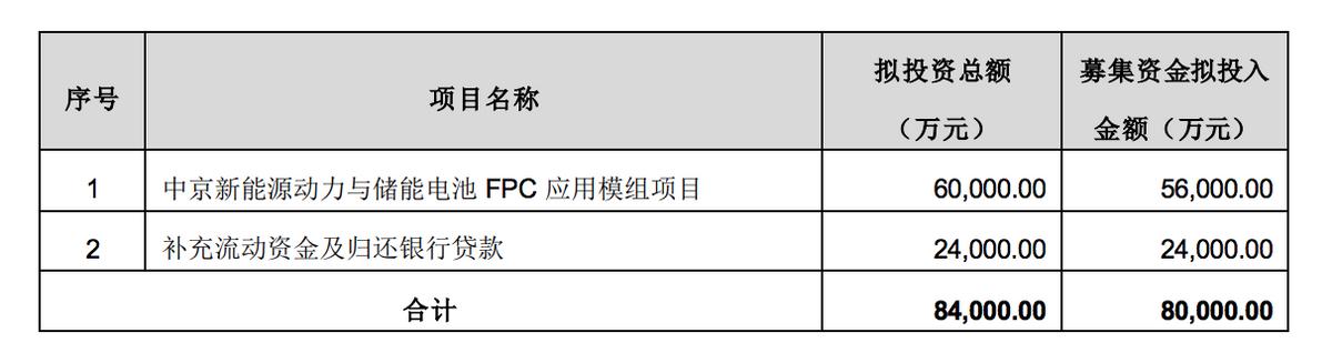 中京電子擬定增投資新能源電池模組