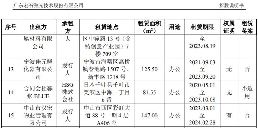 宏石激光采購數據與公開信息相差巨大，此前招股書存在重大遺漏？
