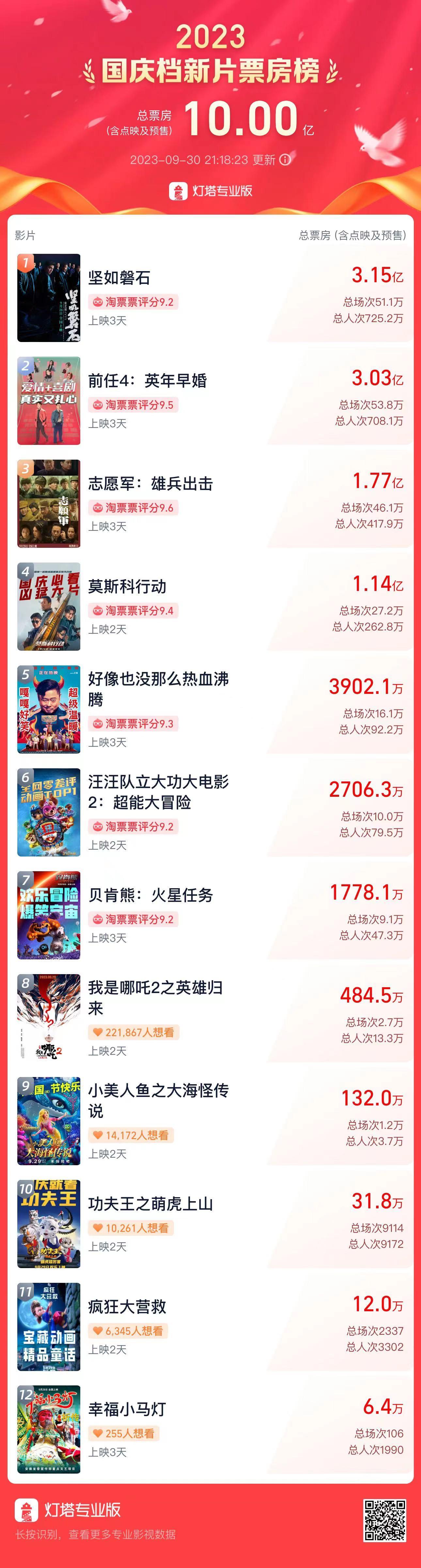 中秋國慶檔12部新片總票房破10億元