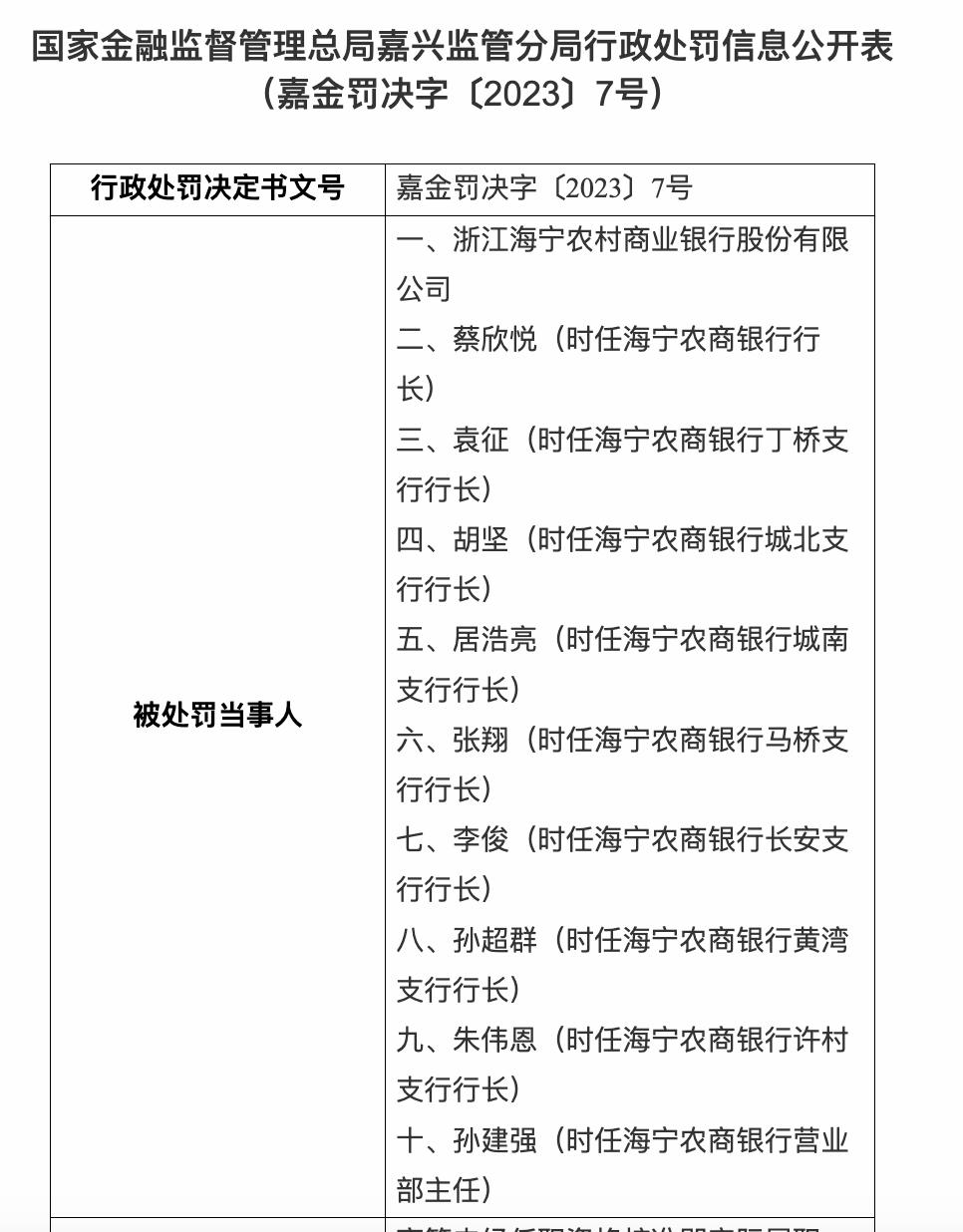 浙江一農商行被罰415萬，9人遭警告