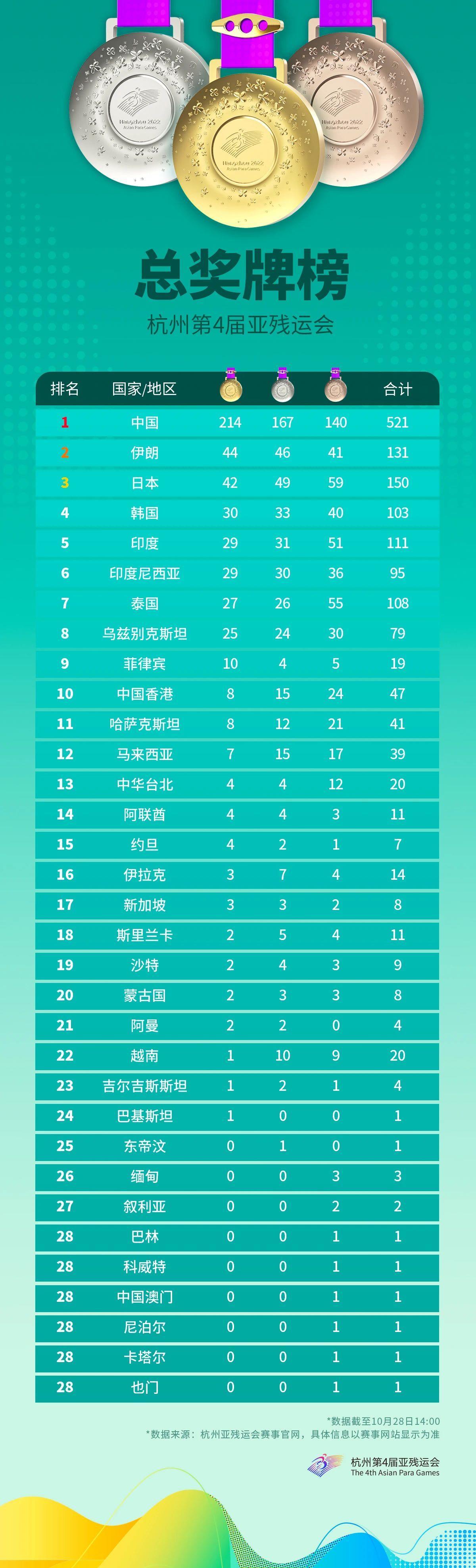 中國隊亞殘運214金167銀140銅收官