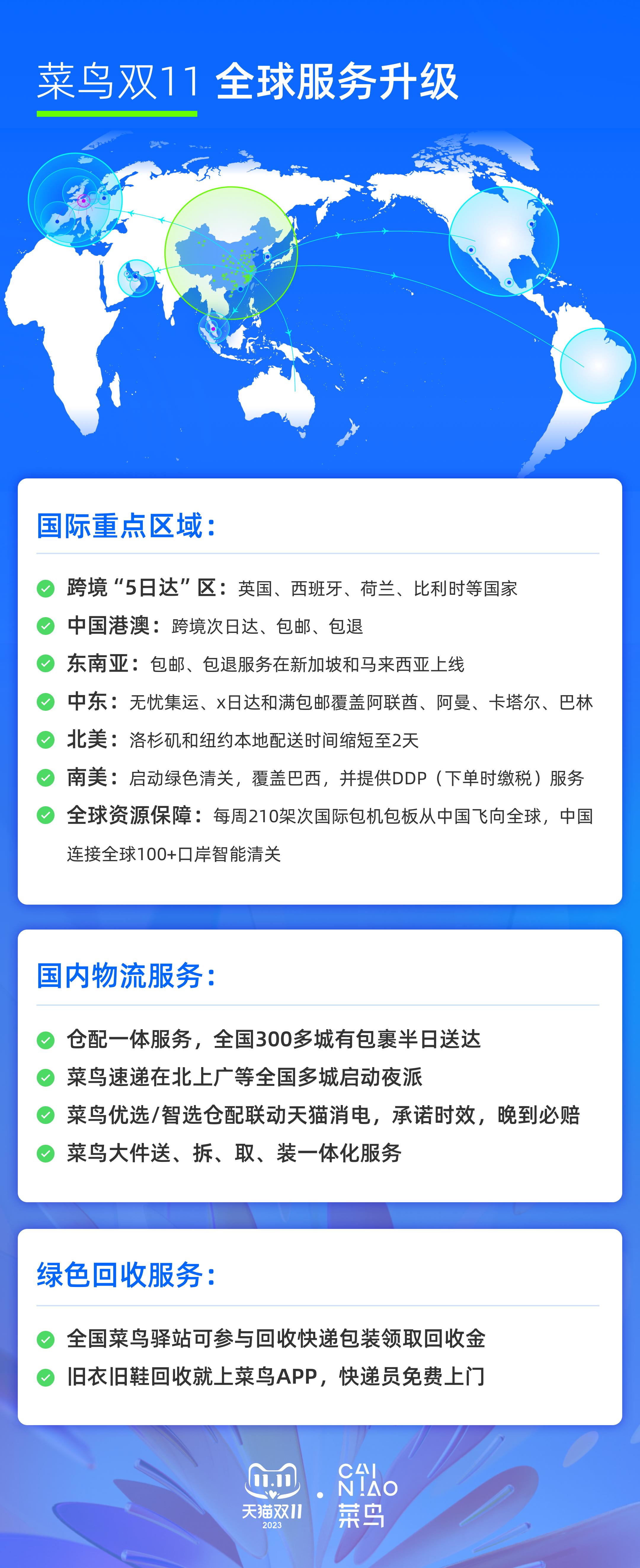 菜鳥：今年雙11物流速度更快，首日訂單當次日達率同比提升50%