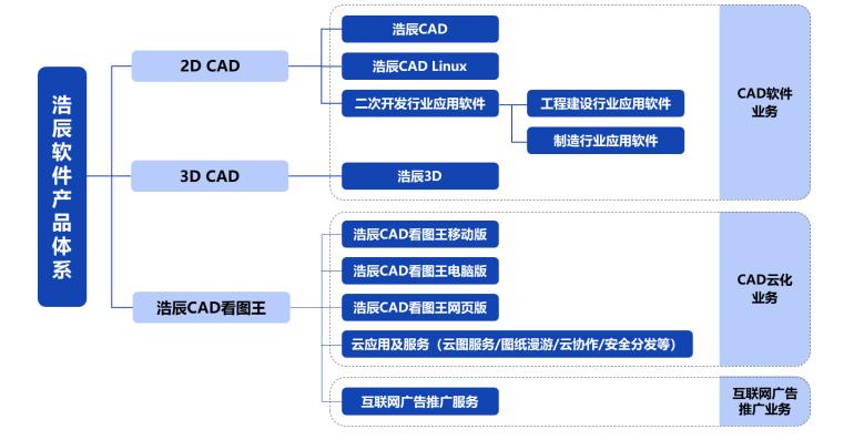 浩辰軟件（688657.SH）今日科創板上市，實現CAD軟件內核自主可控，爲“中國智造”提供新動能