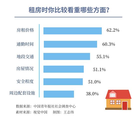 租房季：房租價格和通勤時間最爲受訪者看重