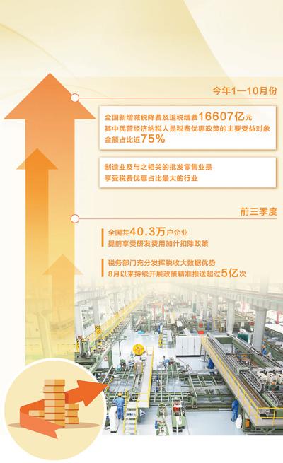 稅費政策聚合力 惠企發展添動力（財經眼）