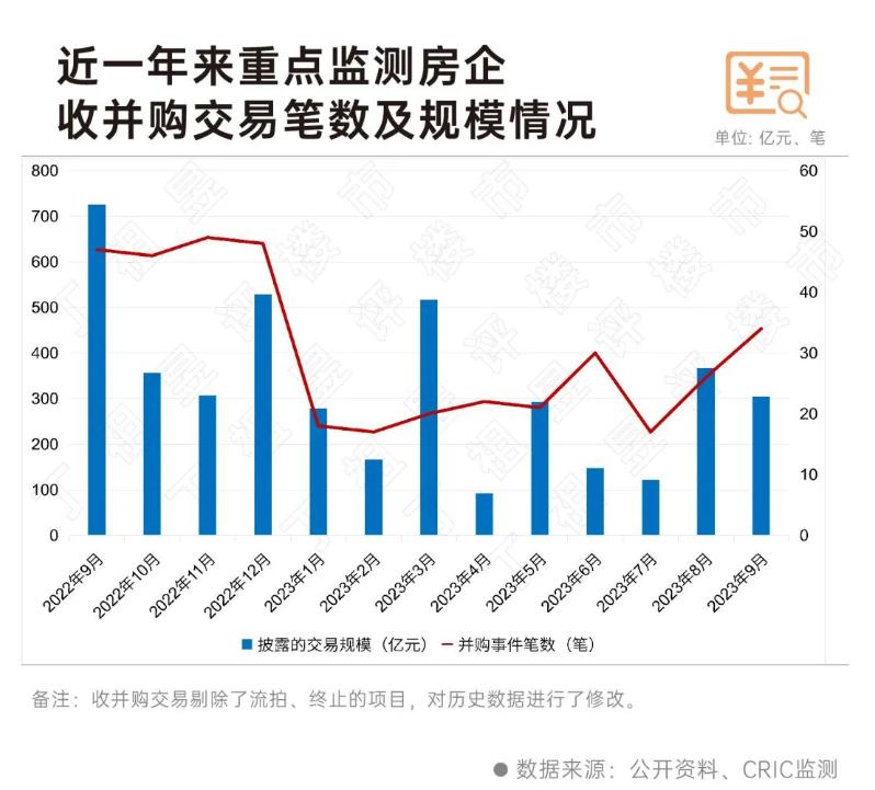 房企併購熱度回升 近兩月60件併購案交易對價672億元