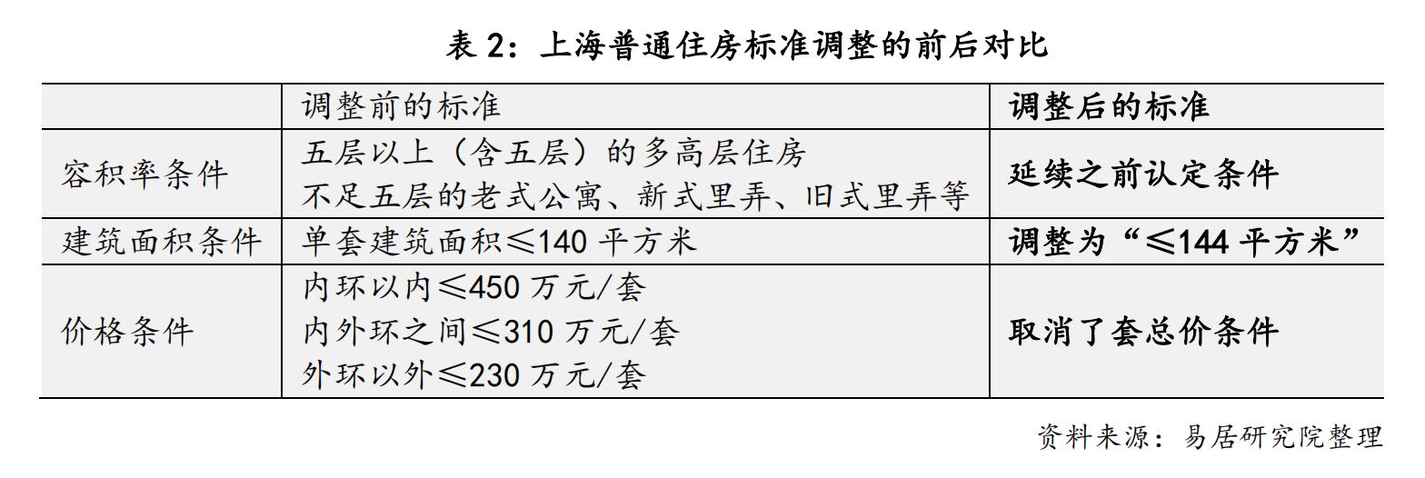 上海樓市新政影響有多大：買房門檻大降，二套房200萬房貸月供降近千元