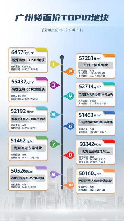11宗搖號地 廣州土拍樓面價年內4次刷新